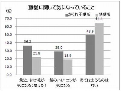 睡眠時間が短いほど抜け毛が多い モテる男の大図鑑