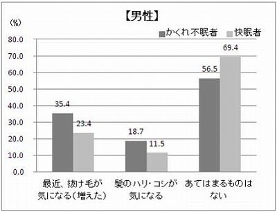 睡眠時間が短いほど抜け毛が多い モテる男の大図鑑